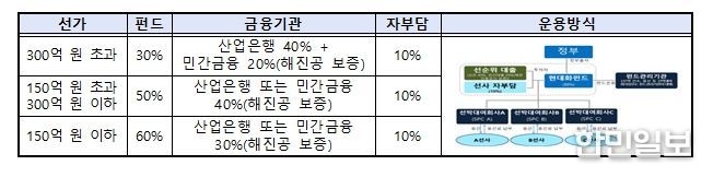 연안선박 현대화 펀드