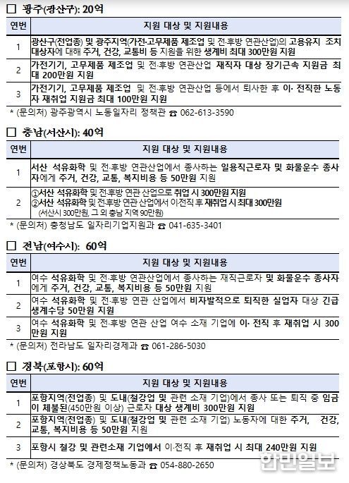 지역별 주요 사업내용