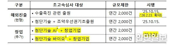 초고속심사 유형