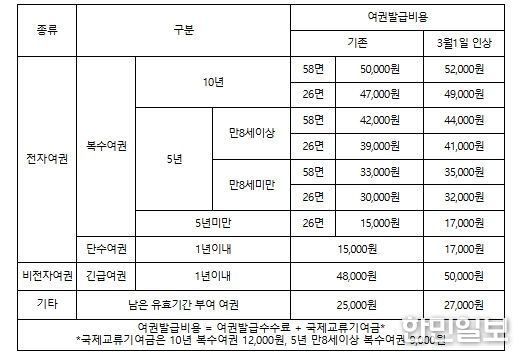 여권발급수수료 인상 전후 비교표