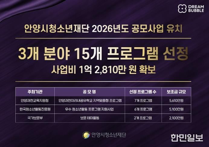안양시청소년재단, 공모사업 3개 분야 15개 프로그램 선정…1억 2,810만 원 유치