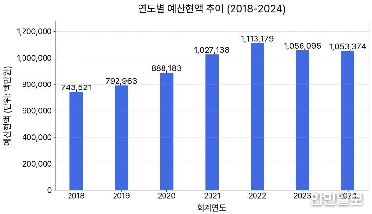 연도별 예산현액 추이