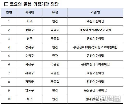 정부책임형 유보통합 기조 맞춰 토요형 돌봄 거점기관 10개소 선정