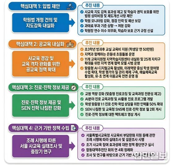 4대 핵심 대책