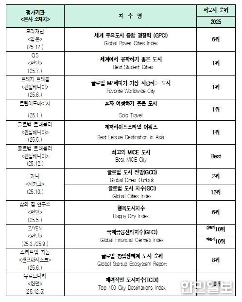 2025년 ‘서울’ 주요 평가지수 결과