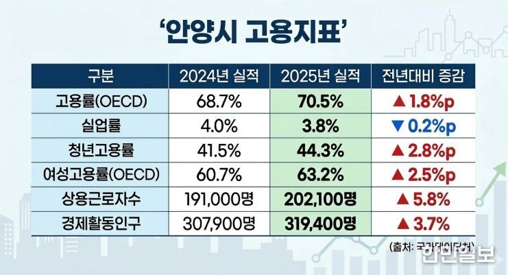 안양시 고용지표 그래픽