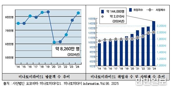 미나토미라이21지구 사업 효과