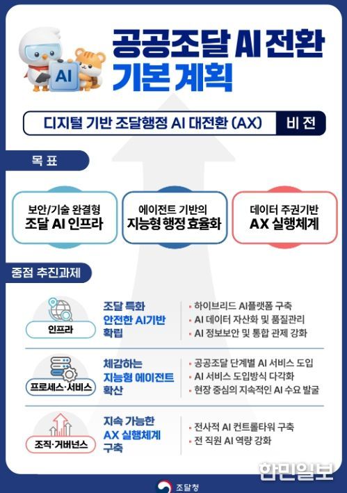 '공공조달 AI 전환 기본계획' 인포그래픽