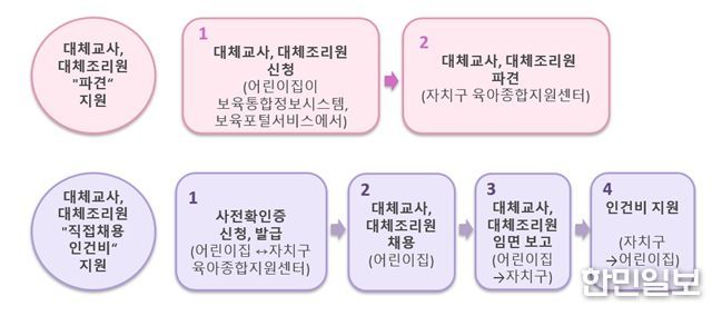 대체교사, 대체조리원 신청 절차