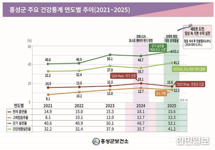 다시 활력 찾은 ‘건강도시 홍성’, 군민 건강지표 뚜렷한 회복세