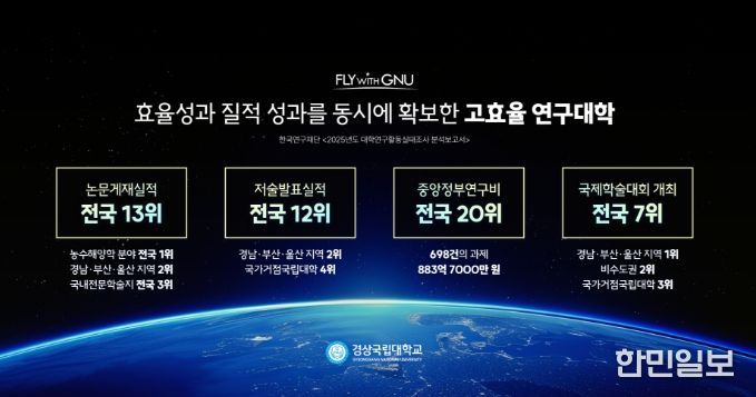 경상국립대학교(GNU)가 한국연구재단이 발간한 〈2025 대학연구활동실태조사 분석보고서〉에서 논문게재실적 전국 13위, 농수해양학 분야 논문게재실적 1위를 기록했다.