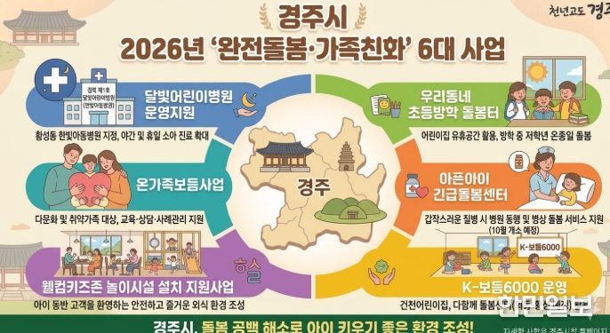 경주시가 저출생 대응을 위해 야간·방학·긴급 상황까지 아우르는 ‘완전돌봄·가족친화’ 분야 6개 사업을 본격 추진한다.