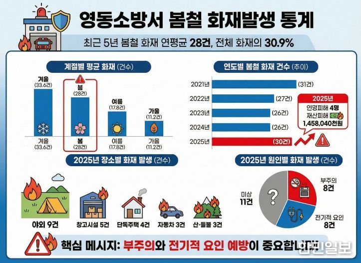 봄철 화재예방 인포그래픽