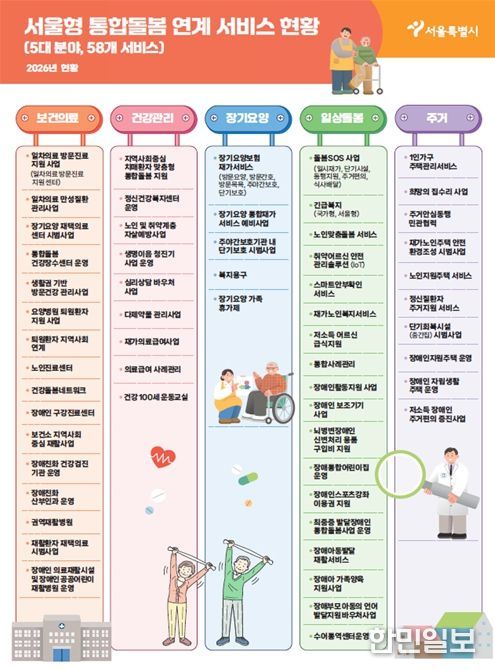 서울형 통합돌봄 연계 서비스 현황(5대분야, 58개 서비스)
