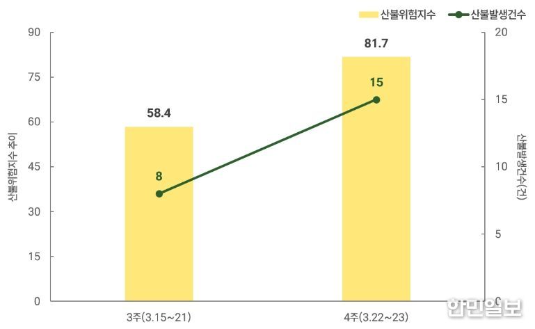 3월 3~4주 산불위험지수 및 산불발생건수 추이