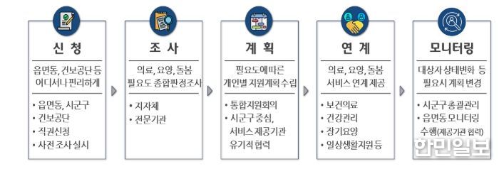 의료ㆍ요양 통합 돌봄 사업