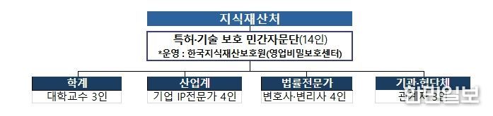 특허·기술 보호 민간자문단 구성