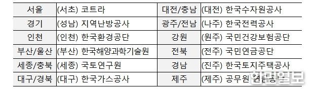 지역별 점검 대상 기관