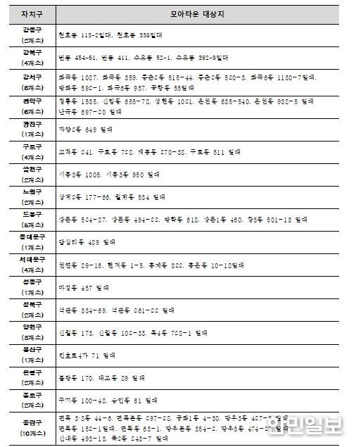모아타운 사업성 보정계수 적용 대상지