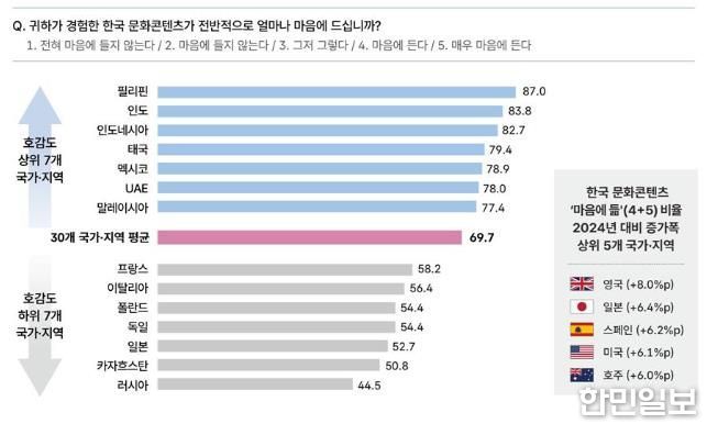 한국 문화콘텐츠 전반적 호감도 국가·지역별 비교(BASE: 전체, 단위: %, 마음에 듦(4+5) 기준)