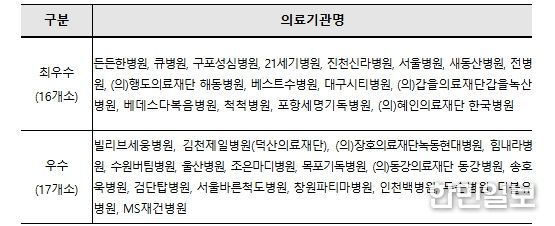 2025년도 산재보험 의료기관 평가 우수기관 현황