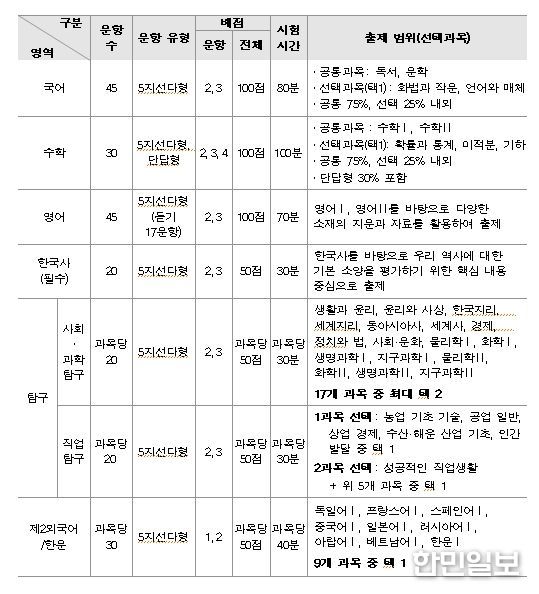 영역/과목별 출제 범위, 문항 유형 및 배점