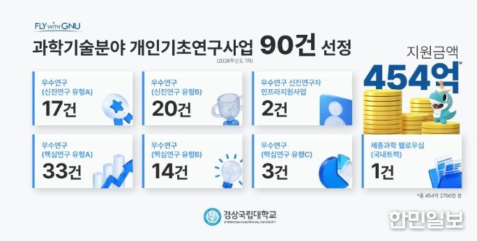 경상국립대학교, ‘개인기초연구사업’ 대거 선정