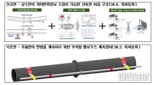 김해시, 상수도 신기술 특허 완료
