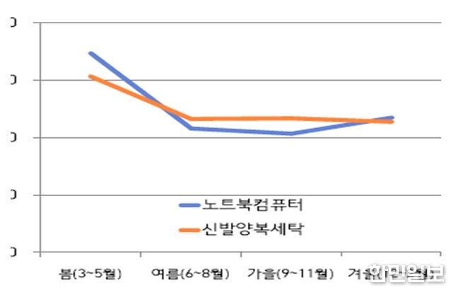 품목별 계절별 상담비중(%)