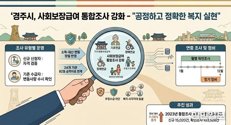 경주시가 사회보장급여 대상자의 자격 확인과 공정한 급여 지급을 위해 통합조사를 강화하고 있다.