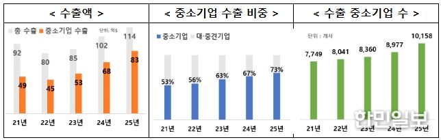 중소벤처기업부