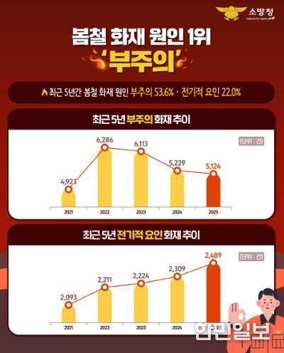 “사소한 부주의가 큰 화재로”...서산소방서, 생활 속 화재 예방수칙 당부