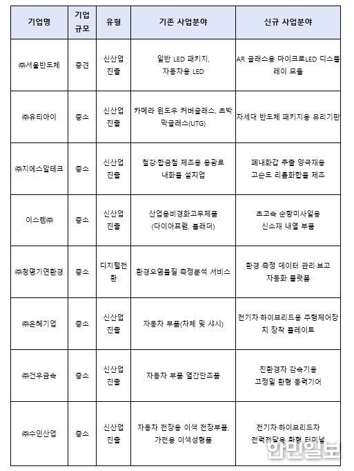 제51차 사업재편계획심의위원회 승인기업