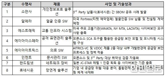 공급망 보안 모델 구축 사례